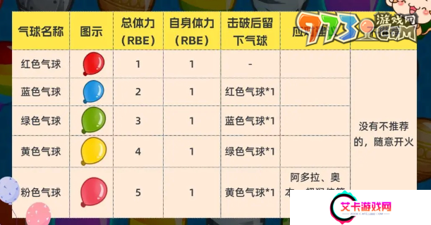 《气球塔防6》气球种类介绍